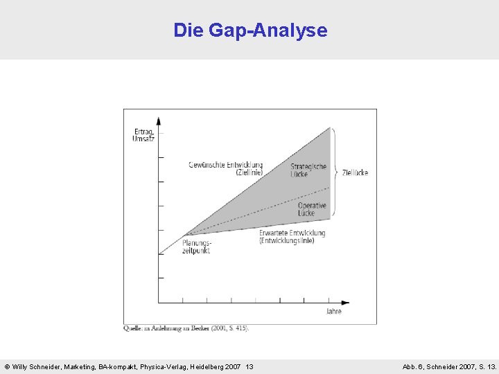 Die Gap-Analyse Willy Schneider, Marketing, BA-kompakt, Physica-Verlag, Heidelberg 2007 13 Abb. 6, Schneider 2007,