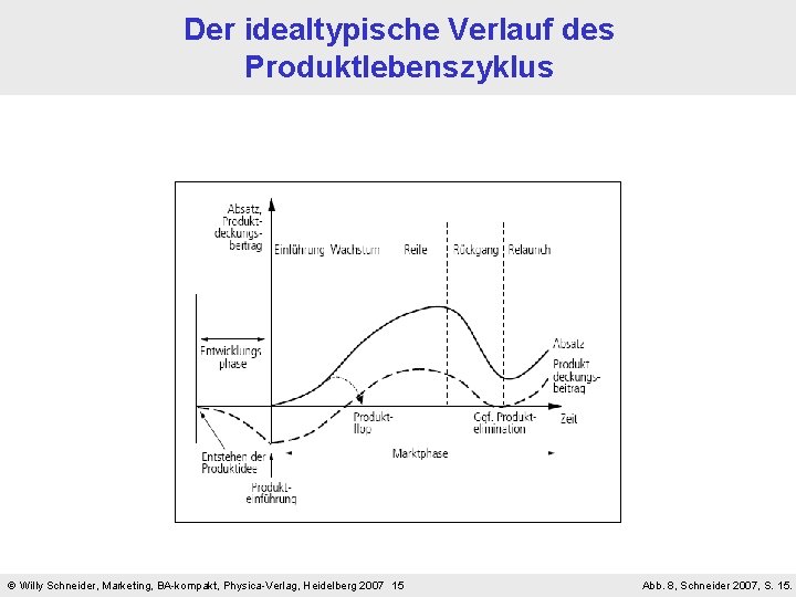 Der idealtypische Verlauf des Produktlebenszyklus Willy Schneider, Marketing, BA-kompakt, Physica-Verlag, Heidelberg 2007 15 Abb.