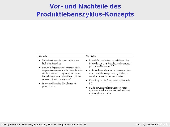 Vor- und Nachteile des Produktlebenszyklus-Konzepts Willy Schneider, Marketing, BA-kompakt, Physica-Verlag, Heidelberg 2007 17 Abb.