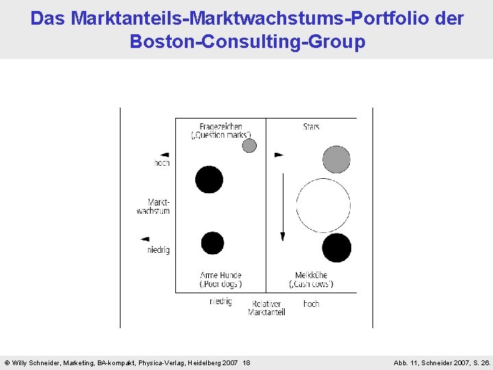 Das Marktanteils-Marktwachstums-Portfolio der Boston-Consulting-Group Willy Schneider, Marketing, BA-kompakt, Physica-Verlag, Heidelberg 2007 18 Abb. 11,