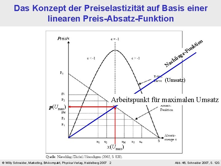 Das Konzept der Preiselastizität auf Basis einer linearen Preis-Absatz-Funktion Preis/ n tio k un