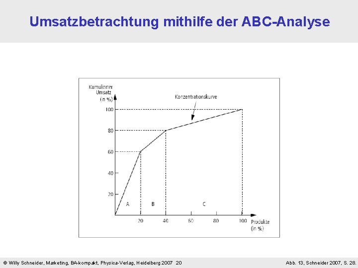 Umsatzbetrachtung mithilfe der ABC-Analyse Willy Schneider, Marketing, BA-kompakt, Physica-Verlag, Heidelberg 2007 20 Abb. 13,