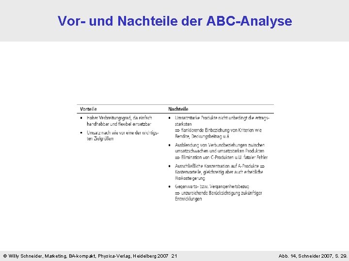 Vor- und Nachteile der ABC-Analyse Willy Schneider, Marketing, BA-kompakt, Physica-Verlag, Heidelberg 2007 21 Abb.