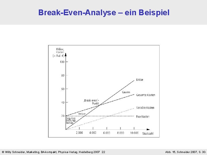 Break-Even-Analyse – ein Beispiel Willy Schneider, Marketing, BA-kompakt, Physica-Verlag, Heidelberg 2007 22 Abb. 15,