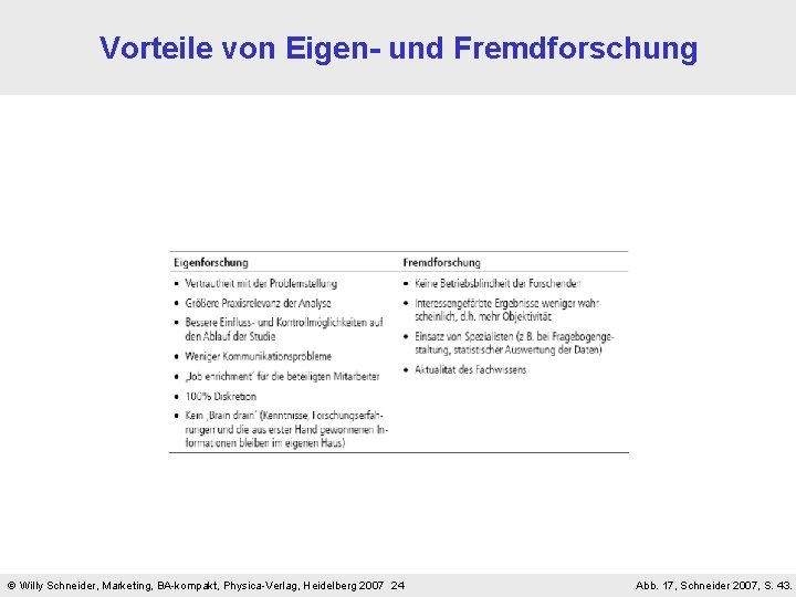 Vorteile von Eigen- und Fremdforschung Willy Schneider, Marketing, BA-kompakt, Physica-Verlag, Heidelberg 2007 24 Abb.