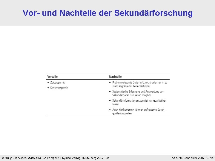 Vor- und Nachteile der Sekundärforschung Willy Schneider, Marketing, BA-kompakt, Physica-Verlag, Heidelberg 2007 25 Abb.