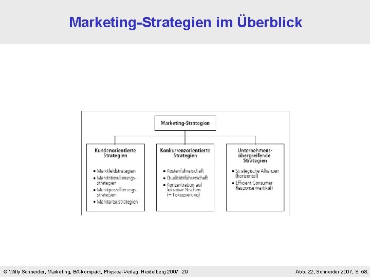 Marketing-Strategien im Überblick Willy Schneider, Marketing, BA-kompakt, Physica-Verlag, Heidelberg 2007 29 Abb. 22, Schneider