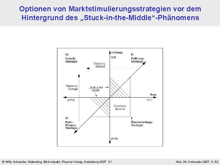 Optionen von Marktstimulierungsstrategien vor dem Hintergrund des „Stuck-in-the-Middle“-Phänomens Willy Schneider, Marketing, BA-kompakt, Physica-Verlag, Heidelberg
