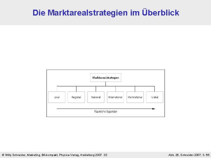 Die Marktarealstrategien im Überblick Willy Schneider, Marketing, BA-kompakt, Physica-Verlag, Heidelberg 2007 33 Abb. 26,