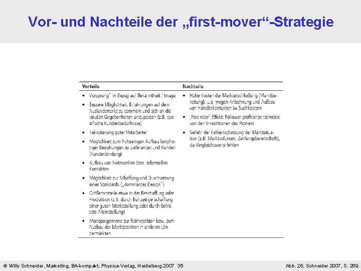 Vor- und Nachteile der „first-mover“-Strategie Willy Schneider, Marketing, BA-kompakt, Physica-Verlag, Heidelberg 2007 35 Abb.