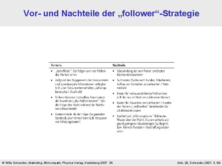 Vor- und Nachteile der „follower“-Strategie Willy Schneider, Marketing, BA-kompakt, Physica-Verlag, Heidelberg 2007 36 Abb.