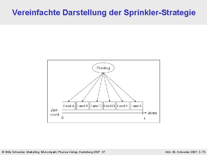 Vereinfachte Darstellung der Sprinkler-Strategie Willy Schneider, Marketing, BA-kompakt, Physica-Verlag, Heidelberg 2007 37 Abb. 30,