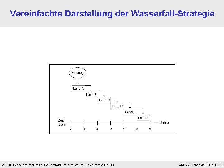 Vereinfachte Darstellung der Wasserfall-Strategie Willy Schneider, Marketing, BA-kompakt, Physica-Verlag, Heidelberg 2007 39 Abb. 32,