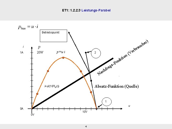 ET 1: 1. 2. 2. 3 Leistungs-Parabel Betriebspunkt u p i 20 W 1