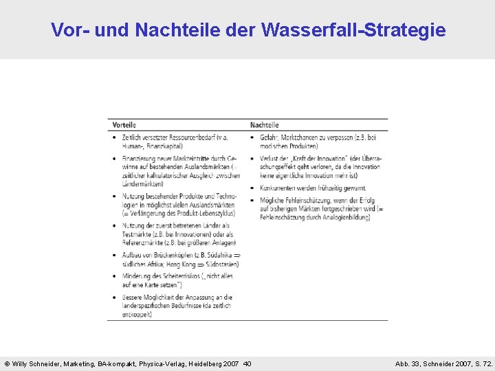 Vor- und Nachteile der Wasserfall-Strategie Willy Schneider, Marketing, BA-kompakt, Physica-Verlag, Heidelberg 2007 40 Abb.