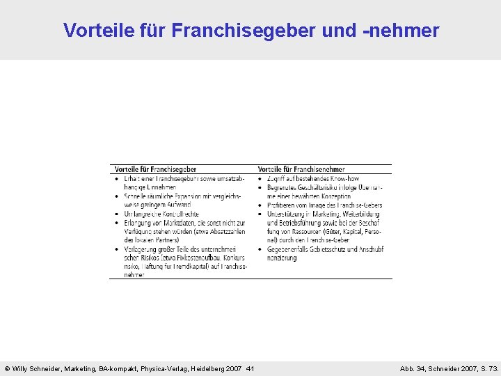 Vorteile für Franchisegeber und -nehmer Willy Schneider, Marketing, BA-kompakt, Physica-Verlag, Heidelberg 2007 41 Abb.