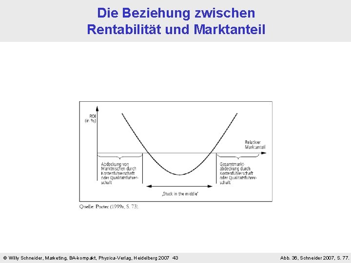 Die Beziehung zwischen Rentabilität und Marktanteil Willy Schneider, Marketing, BA-kompakt, Physica-Verlag, Heidelberg 2007 43