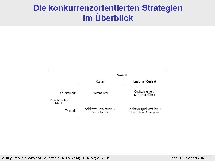 Die konkurrenzorientierten Strategien im Überblick Willy Schneider, Marketing, BA-kompakt, Physica-Verlag, Heidelberg 2007 46 Abb.