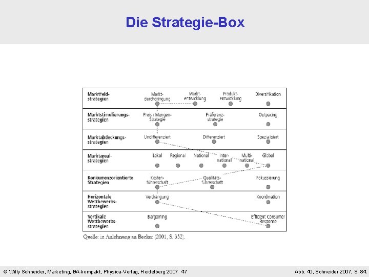 Die Strategie-Box Willy Schneider, Marketing, BA-kompakt, Physica-Verlag, Heidelberg 2007 47 Abb. 40, Schneider 2007,