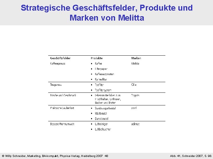 Strategische Geschäftsfelder, Produkte und Marken von Melitta Willy Schneider, Marketing, BA-kompakt, Physica-Verlag, Heidelberg 2007