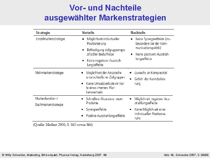 Vor- und Nachteile ausgewählter Markenstrategien Willy Schneider, Marketing, BA-kompakt, Physica-Verlag, Heidelberg 2007 49 Abb.