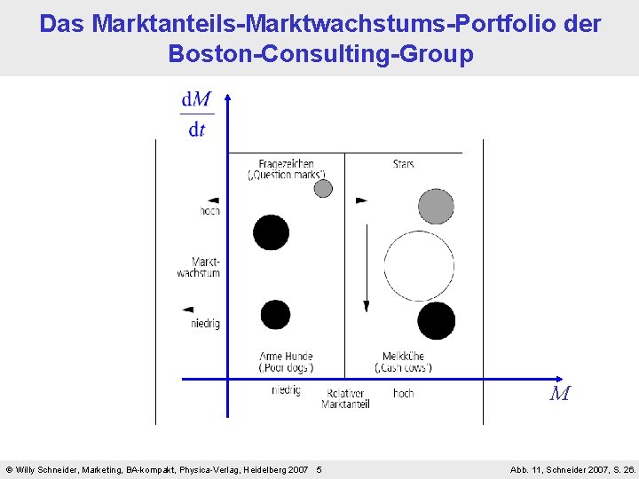Das Marktanteils-Marktwachstums-Portfolio der Boston-Consulting-Group M Willy Schneider, Marketing, BA-kompakt, Physica-Verlag, Heidelberg 2007 5 Abb.