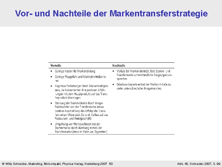 Vor- und Nachteile der Markentransferstrategie Willy Schneider, Marketing, BA-kompakt, Physica-Verlag, Heidelberg 2007 50 Abb.