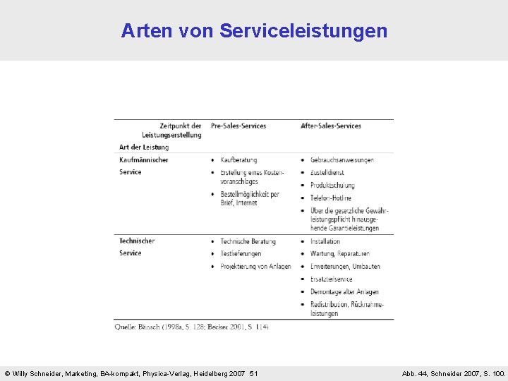 Arten von Serviceleistungen Willy Schneider, Marketing, BA-kompakt, Physica-Verlag, Heidelberg 2007 51 Abb. 44, Schneider