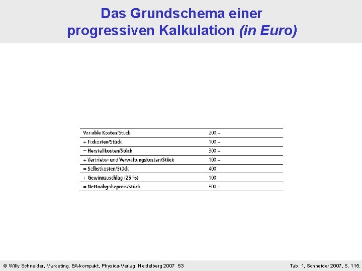 Das Grundschema einer progressiven Kalkulation (in Euro) Willy Schneider, Marketing, BA-kompakt, Physica-Verlag, Heidelberg 2007