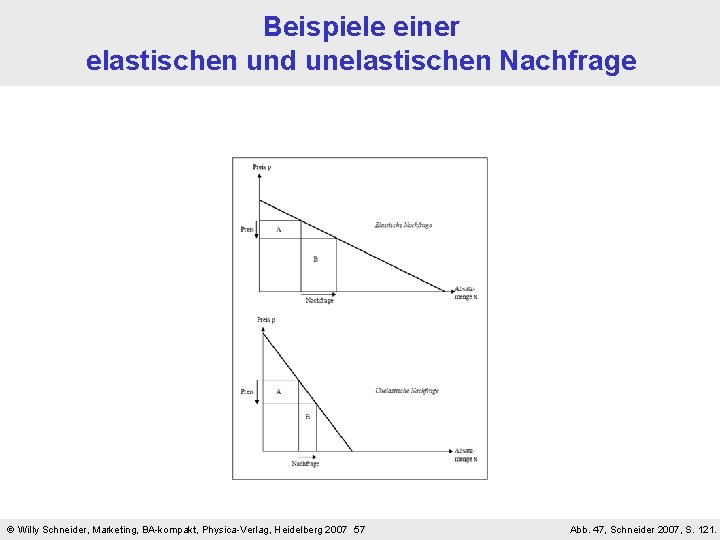 Beispiele einer elastischen und unelastischen Nachfrage Willy Schneider, Marketing, BA-kompakt, Physica-Verlag, Heidelberg 2007 57