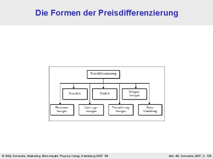 Die Formen der Preisdifferenzierung Willy Schneider, Marketing, BA-kompakt, Physica-Verlag, Heidelberg 2007 59 Abb. 48,