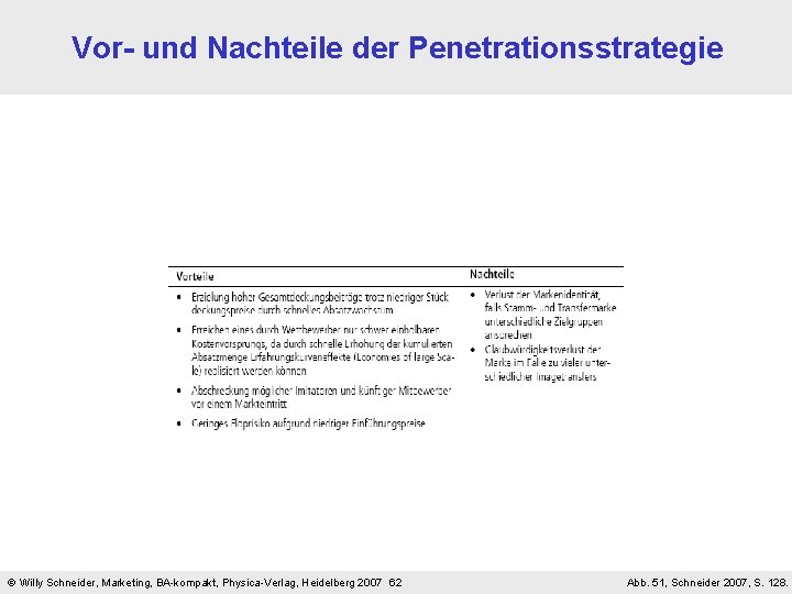 Vor- und Nachteile der Penetrationsstrategie Willy Schneider, Marketing, BA-kompakt, Physica-Verlag, Heidelberg 2007 62 Abb.