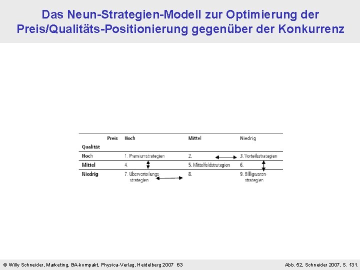 Das Neun-Strategien-Modell zur Optimierung der Preis/Qualitäts-Positionierung gegenüber der Konkurrenz Willy Schneider, Marketing, BA-kompakt, Physica-Verlag,