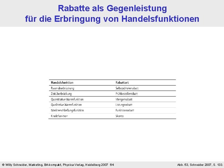 Rabatte als Gegenleistung für die Erbringung von Handelsfunktionen Willy Schneider, Marketing, BA-kompakt, Physica-Verlag, Heidelberg