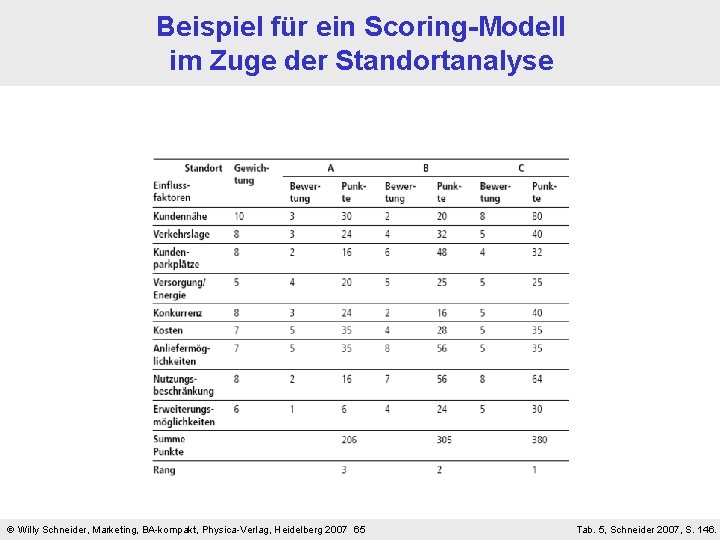 Beispiel für ein Scoring-Modell im Zuge der Standortanalyse Willy Schneider, Marketing, BA-kompakt, Physica-Verlag, Heidelberg