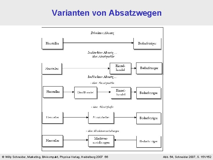 Varianten von Absatzwegen Willy Schneider, Marketing, BA-kompakt, Physica-Verlag, Heidelberg 2007 66 Abb. 54, Schneider