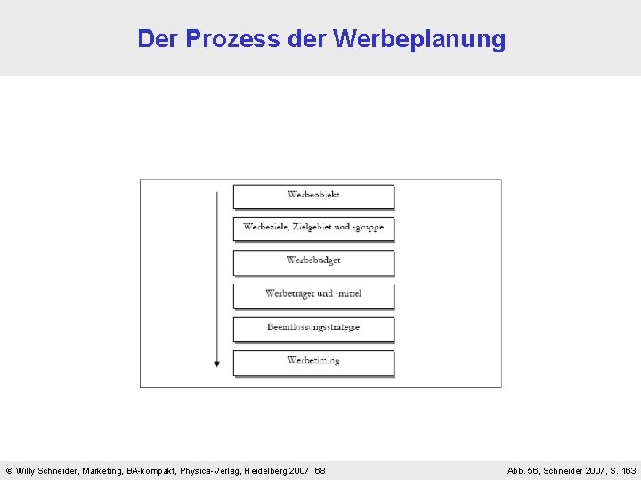 Der Prozess der Werbeplanung Willy Schneider, Marketing, BA-kompakt, Physica-Verlag, Heidelberg 2007 68 Abb. 56,