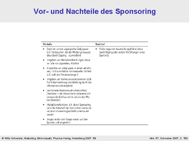 Vor- und Nachteile des Sponsoring Willy Schneider, Marketing, BA-kompakt, Physica-Verlag, Heidelberg 2007 69 Abb.