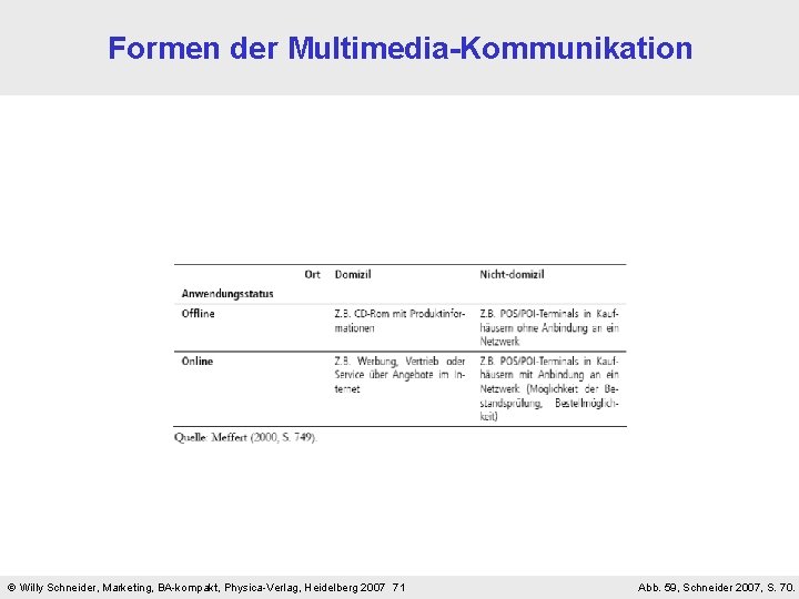 Formen der Multimedia-Kommunikation Willy Schneider, Marketing, BA-kompakt, Physica-Verlag, Heidelberg 2007 71 Abb. 59, Schneider