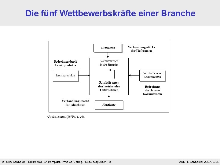 Die fünf Wettbewerbskräfte einer Branche Willy Schneider, Marketing, BA-kompakt, Physica-Verlag, Heidelberg 2007 8 Abb.