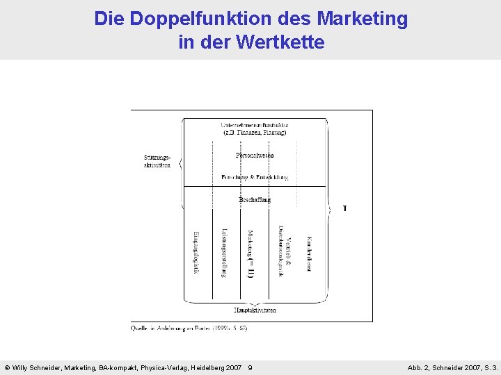 Die Doppelfunktion des Marketing in der Wertkette Willy Schneider, Marketing, BA-kompakt, Physica-Verlag, Heidelberg 2007