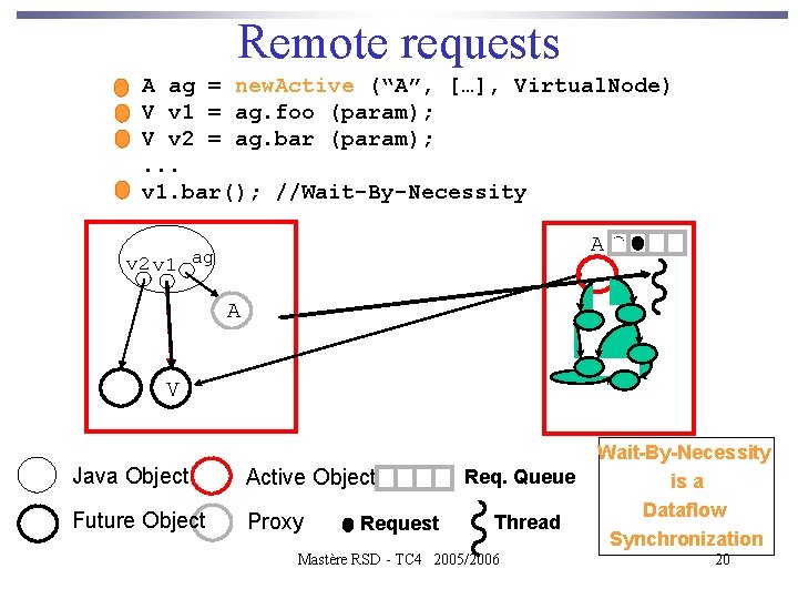 Remote requests A ag = new. Active (“A”, […], Virtual. Node) V v 1