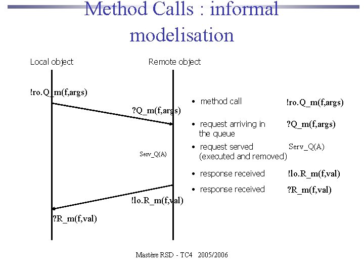 Method Calls : informal modelisation Local object Remote object !ro. Q_m(f, args) ? Q_m(f,