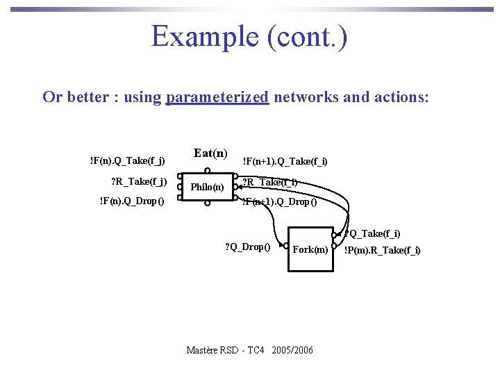 Example (cont. ) Or better : using parameterized networks and actions: !F(n). Q_Take(f_j) ?