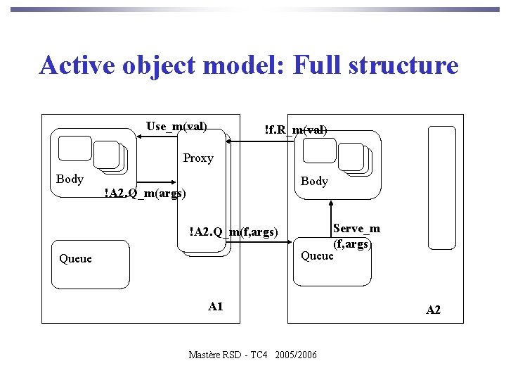 Active object model: Full structure Use_m(val) !f. R_m(val) Proxy Body !A 2. Q_m(args) !A