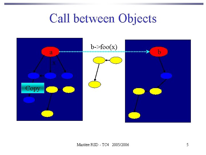 Call between Objects a x b->foo(x) b Copy Mastère RSD - TC 4 2005/2006