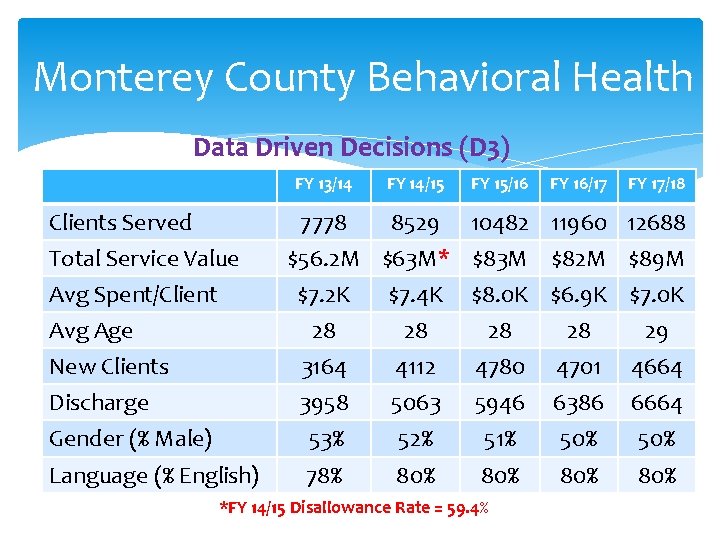 Monterey County Behavioral Health Data Driven Decisions (D 3) FY 13/14 Clients Served Total