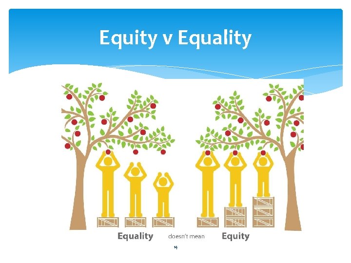 Equity v Equality 14 