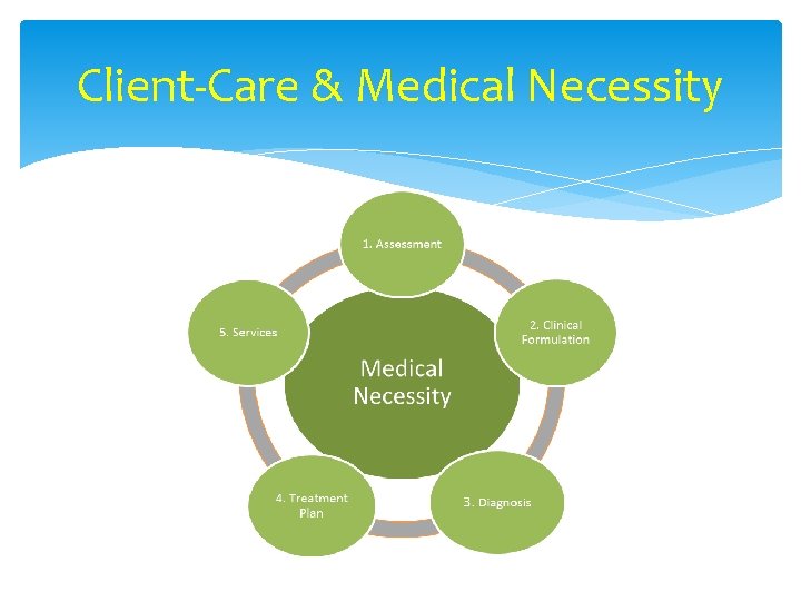 Client-Care & Medical Necessity 
