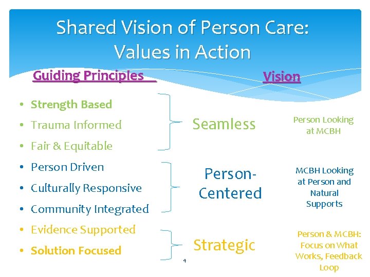 Shared Vision of Person Care: Values in Action Guiding Principles Vision • Strength Based